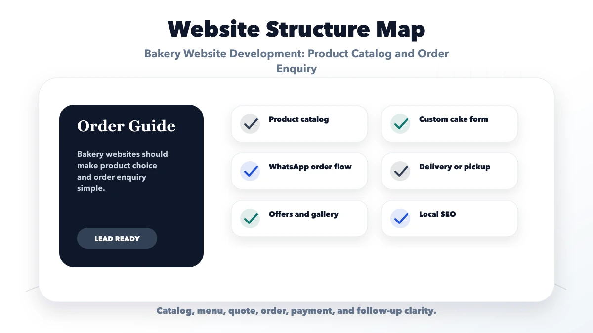 Bakery Website Development: Product Catalog and Order Enquiry structure map