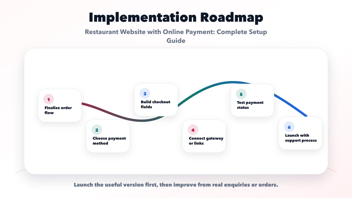 Restaurant Website with Online Payment: Complete Setup Guide roadmap