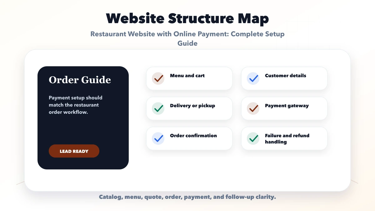 Restaurant Website with Online Payment: Complete Setup Guide structure map