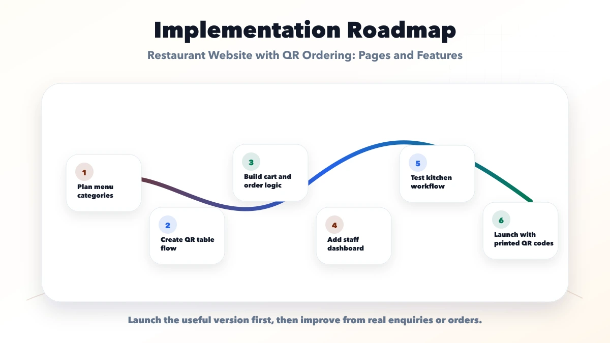 Restaurant Website with QR Ordering: Pages and Features roadmap