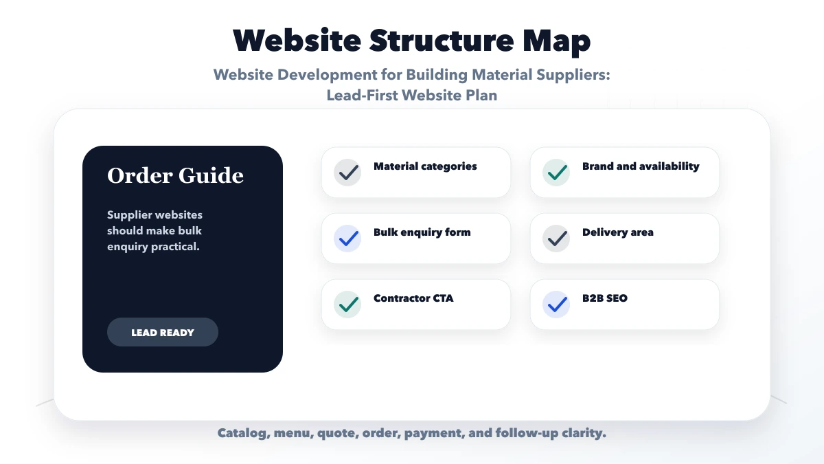 Website Development for Building Material Suppliers: Lead-First Website Plan structure map