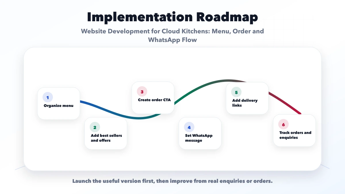 Website Development for Cloud Kitchens: Menu, Order and WhatsApp Flow roadmap