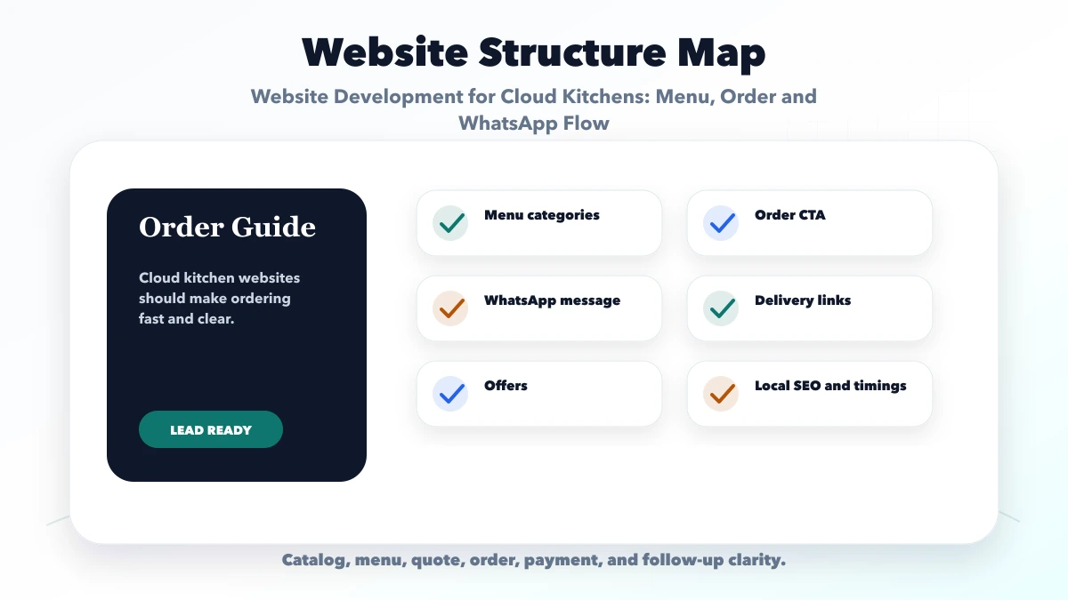 Website Development for Cloud Kitchens: Menu, Order and WhatsApp Flow structure map