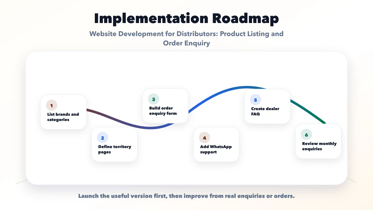 Website Development for Distributors: Product Listing and Order Enquiry roadmap