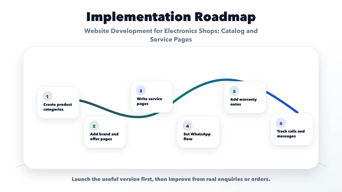 Website Development for Electronics Shops: Catalog and Service Pages roadmap