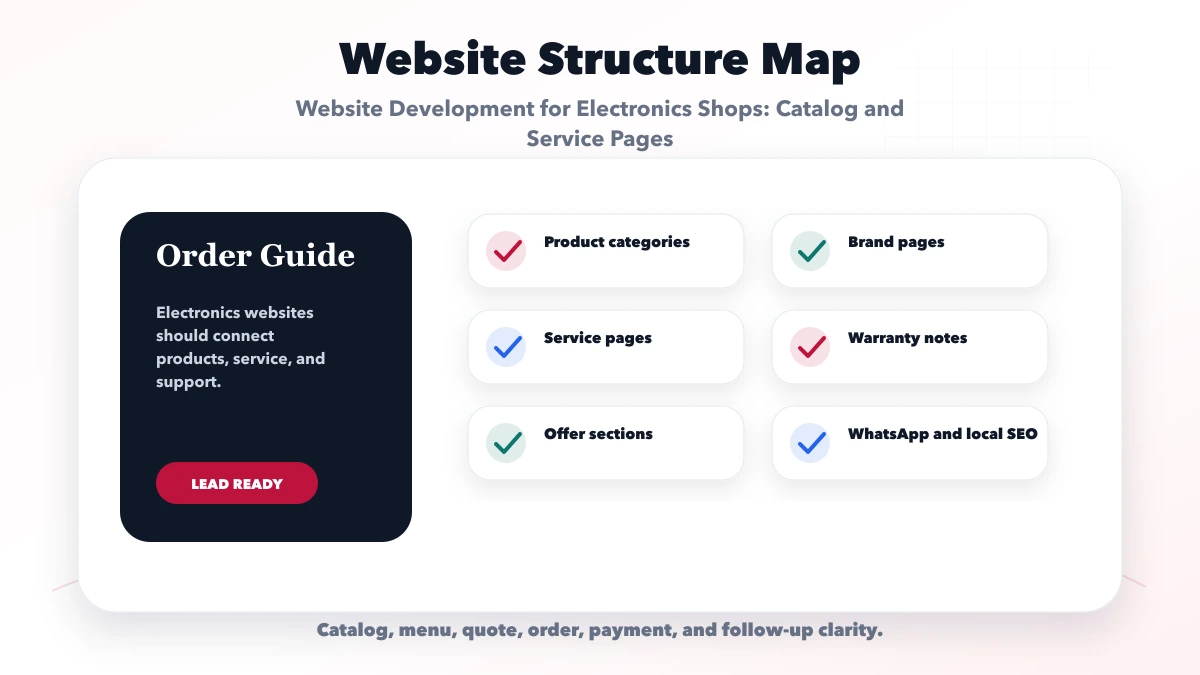 Website Development for Electronics Shops: Catalog and Service Pages structure map