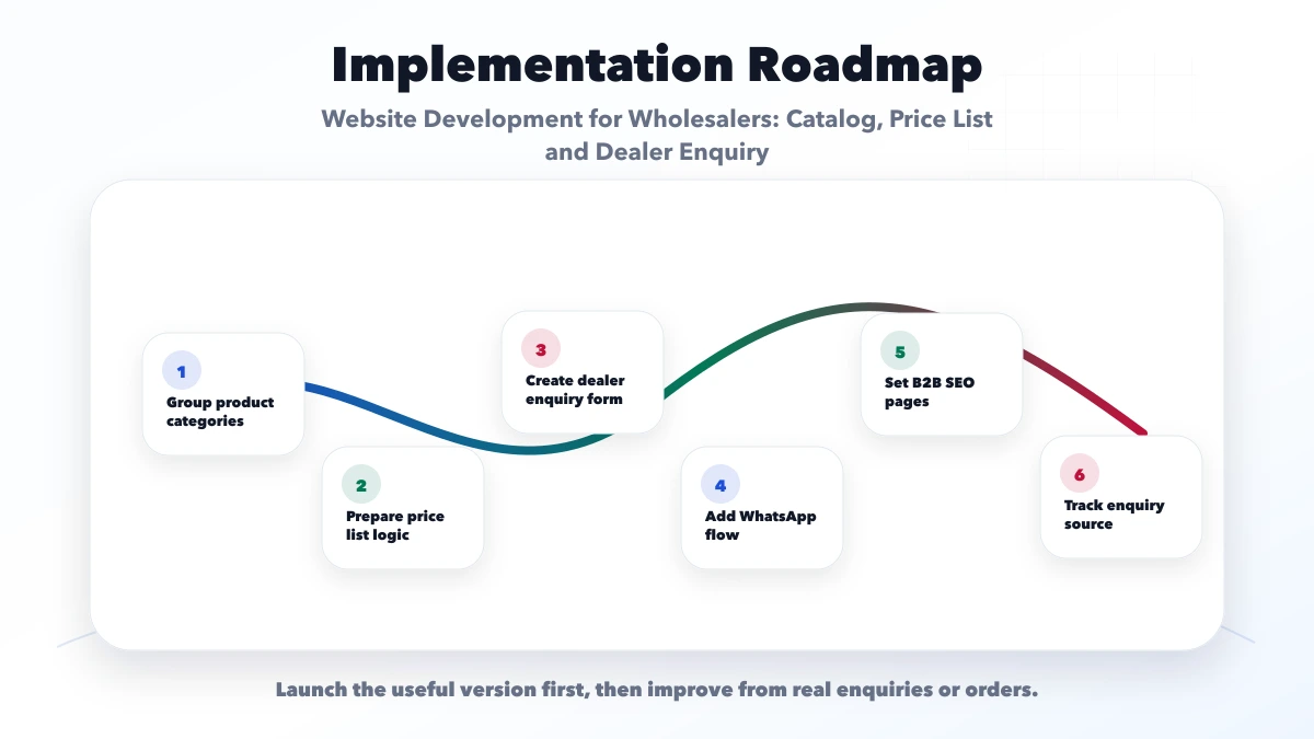 Website Development for Wholesalers: Catalog, Price List and Dealer Enquiry roadmap