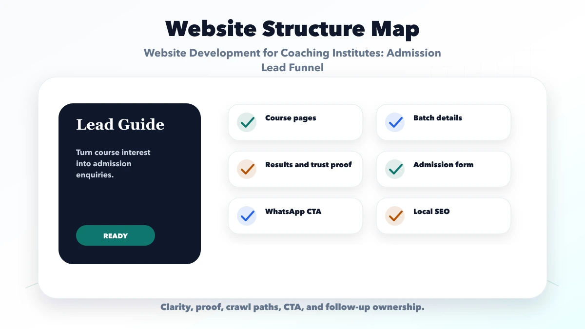 Website Development for Coaching Institutes: Admission Lead Funnel structure map