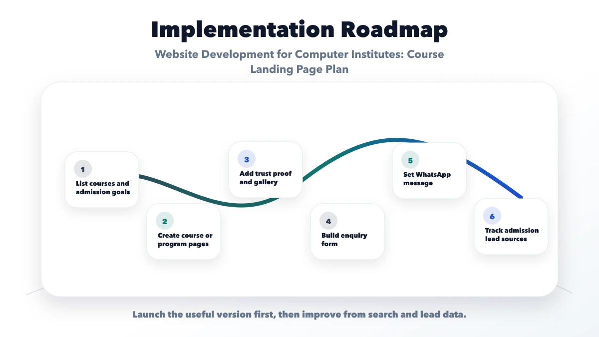 Website Development for Computer Institutes: Course Landing Page Plan roadmap