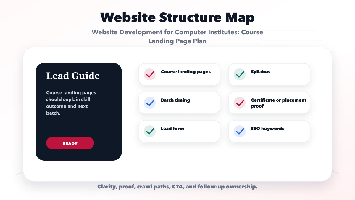 Website Development for Computer Institutes: Course Landing Page Plan structure map
