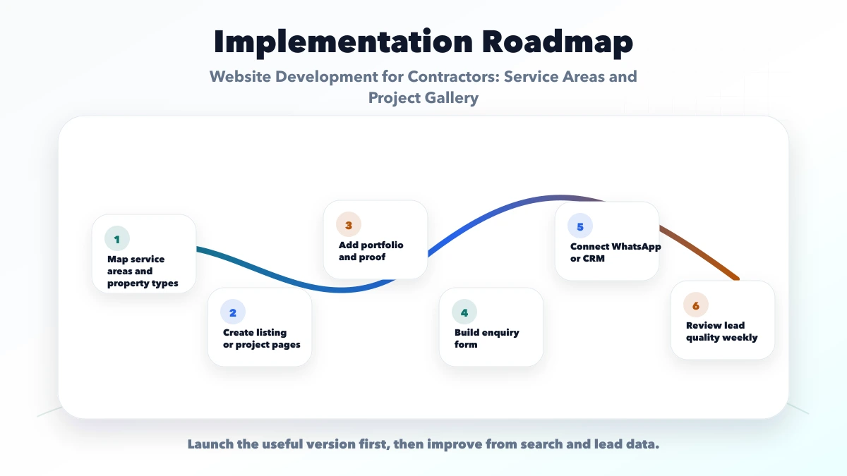 Website Development for Contractors: Service Areas and Project Gallery roadmap