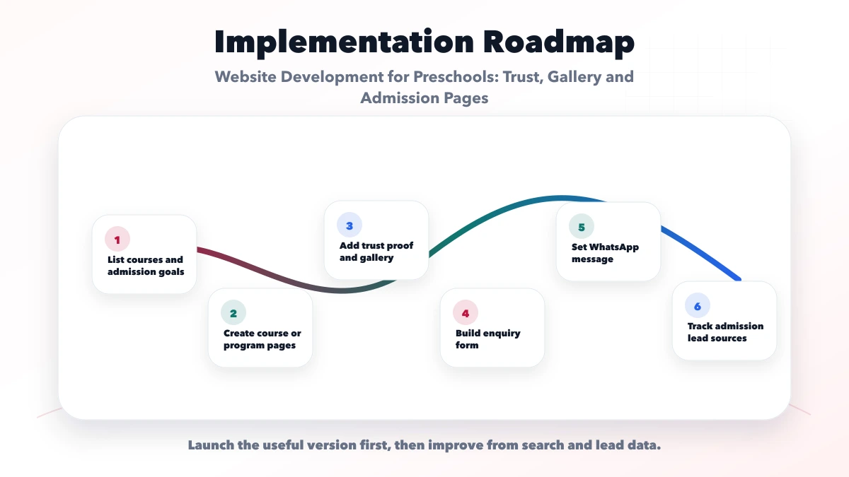 Website Development for Preschools: Trust, Gallery and Admission Pages roadmap
