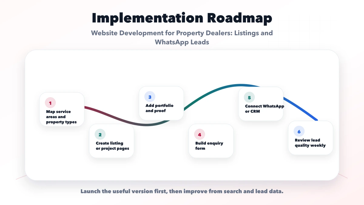 Website Development for Property Dealers: Listings and WhatsApp Leads roadmap