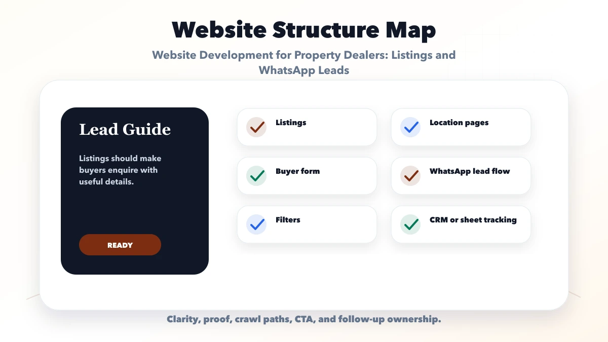 Website Development for Property Dealers: Listings and WhatsApp Leads structure map