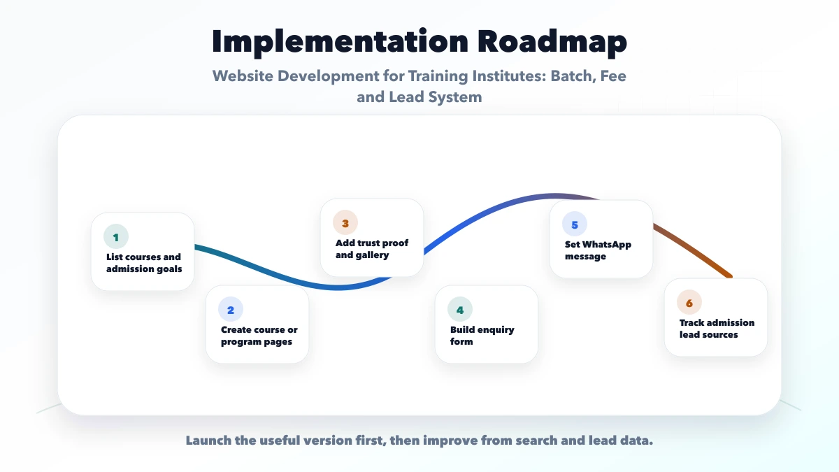 Website Development for Training Institutes: Batch, Fee and Lead System roadmap
