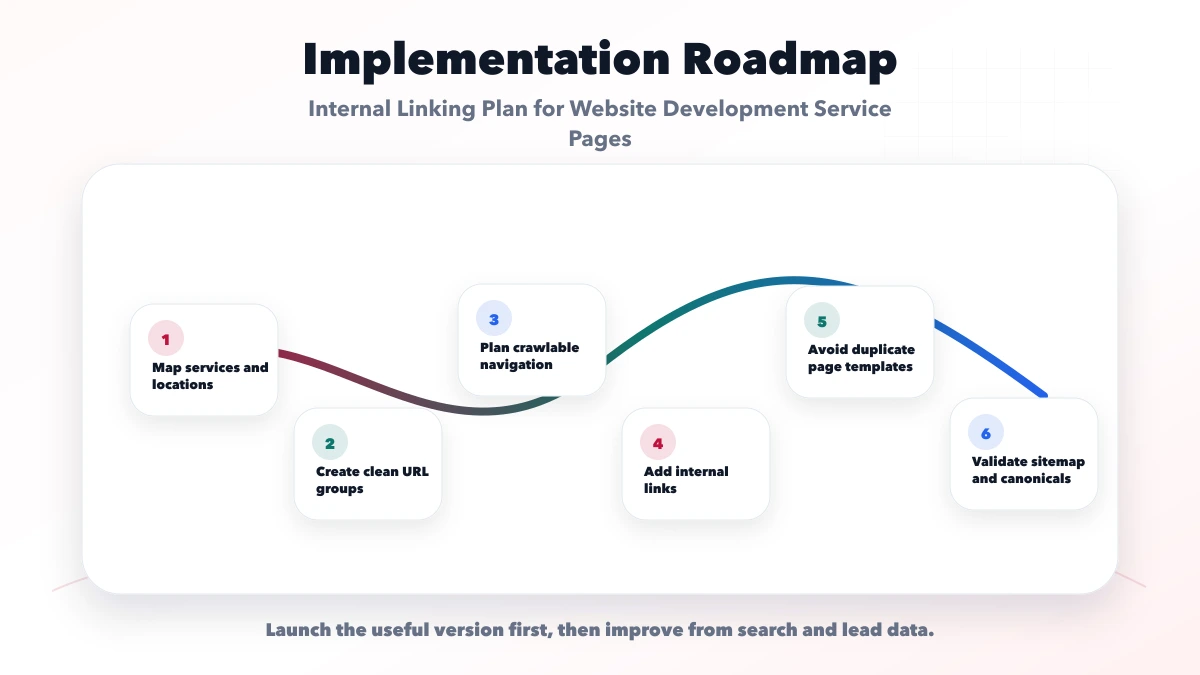 Internal Linking Plan for Website Development Service Pages roadmap