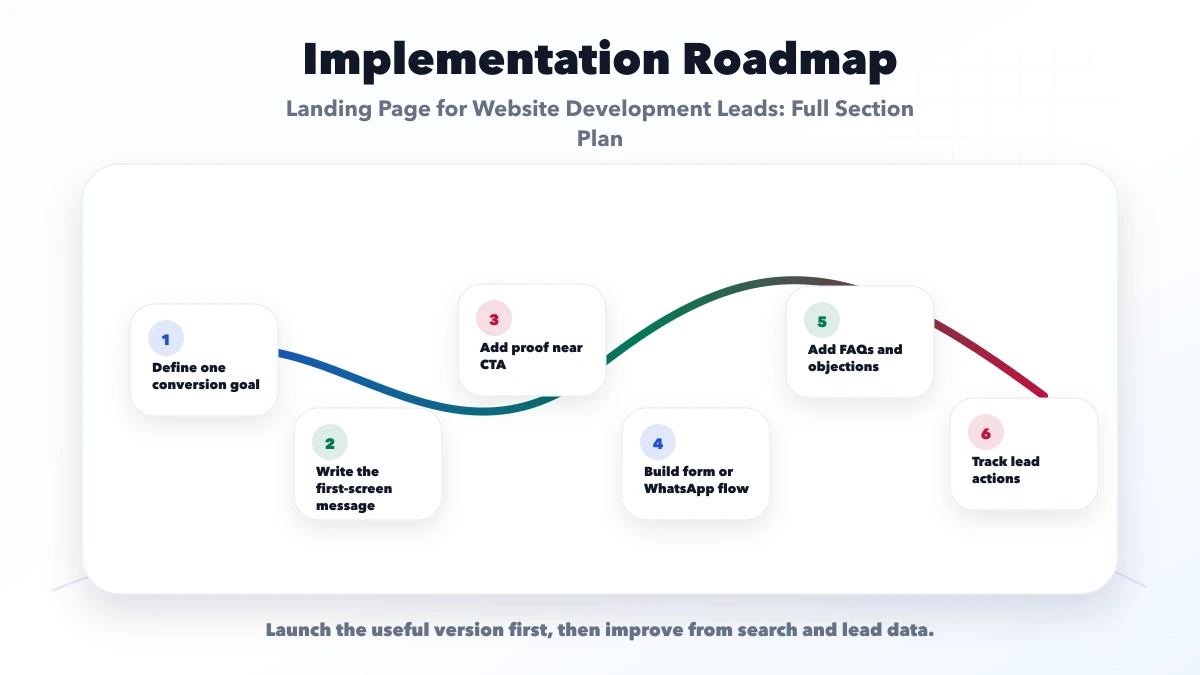 Landing Page for Website Development Leads: Full Section Plan roadmap