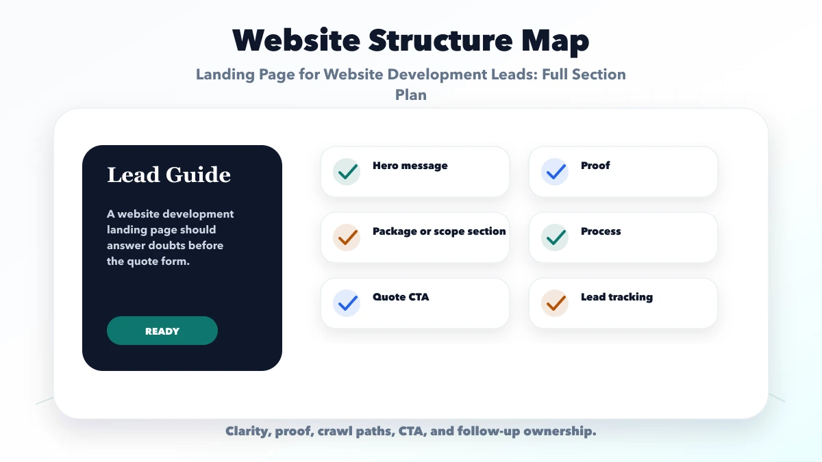 Landing Page for Website Development Leads: Full Section Plan structure map