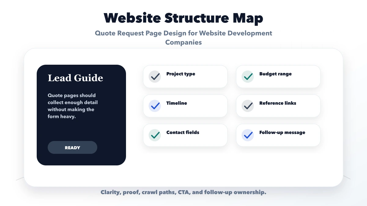 Quote Request Page Design for Website Development Companies structure map