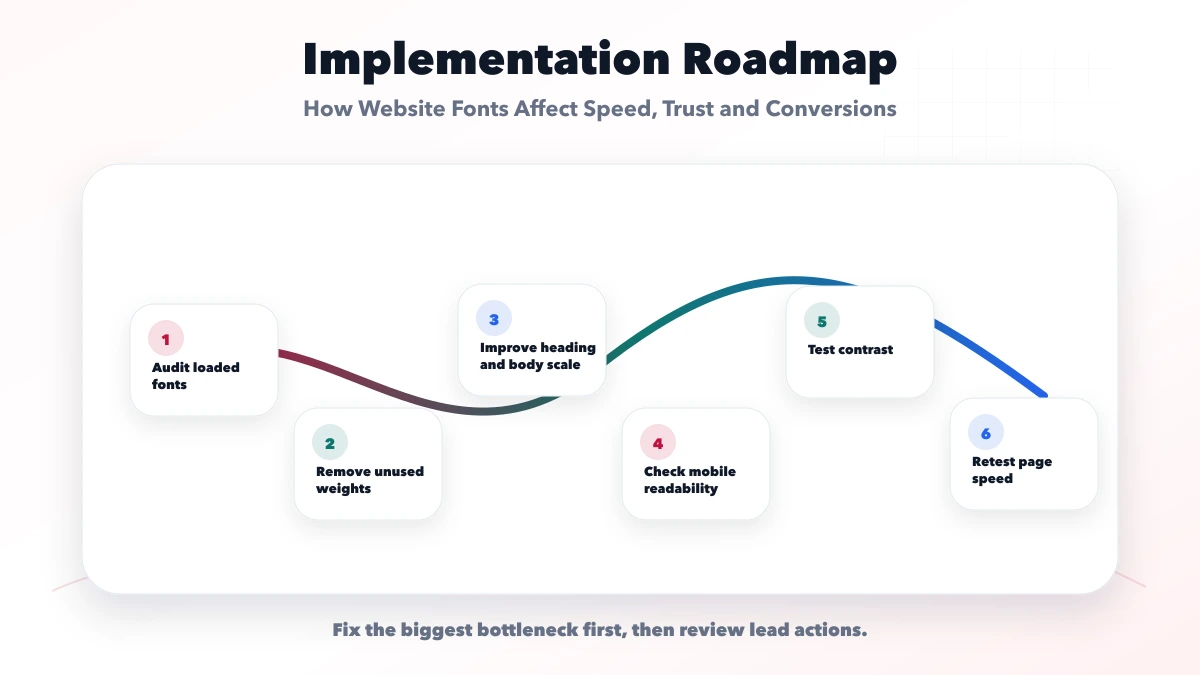 How Website Fonts Affect Speed, Trust and Conversions roadmap