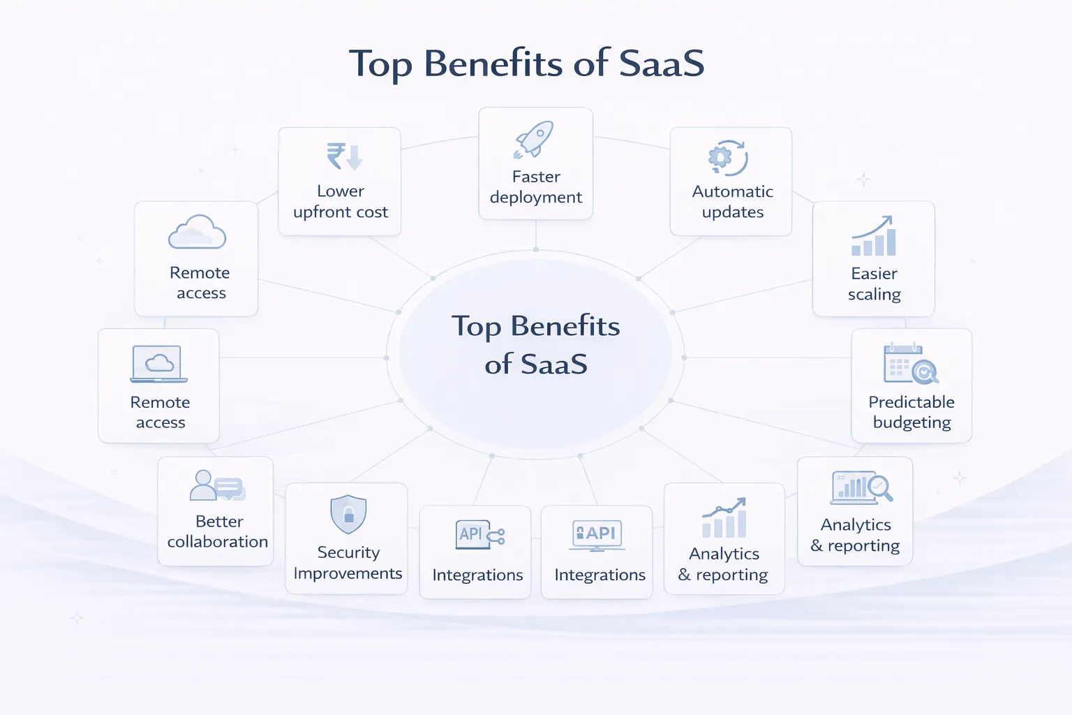Top SaaS benefits infographic