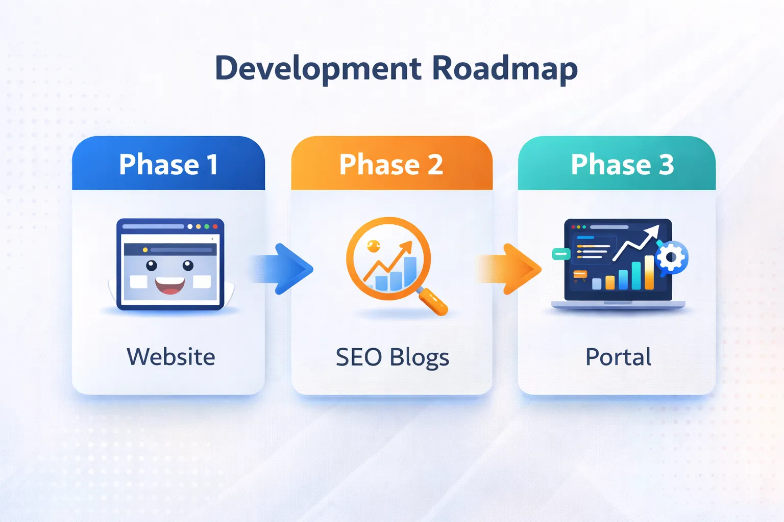 Phase roadmap: Website → SEO Blogs → Portal