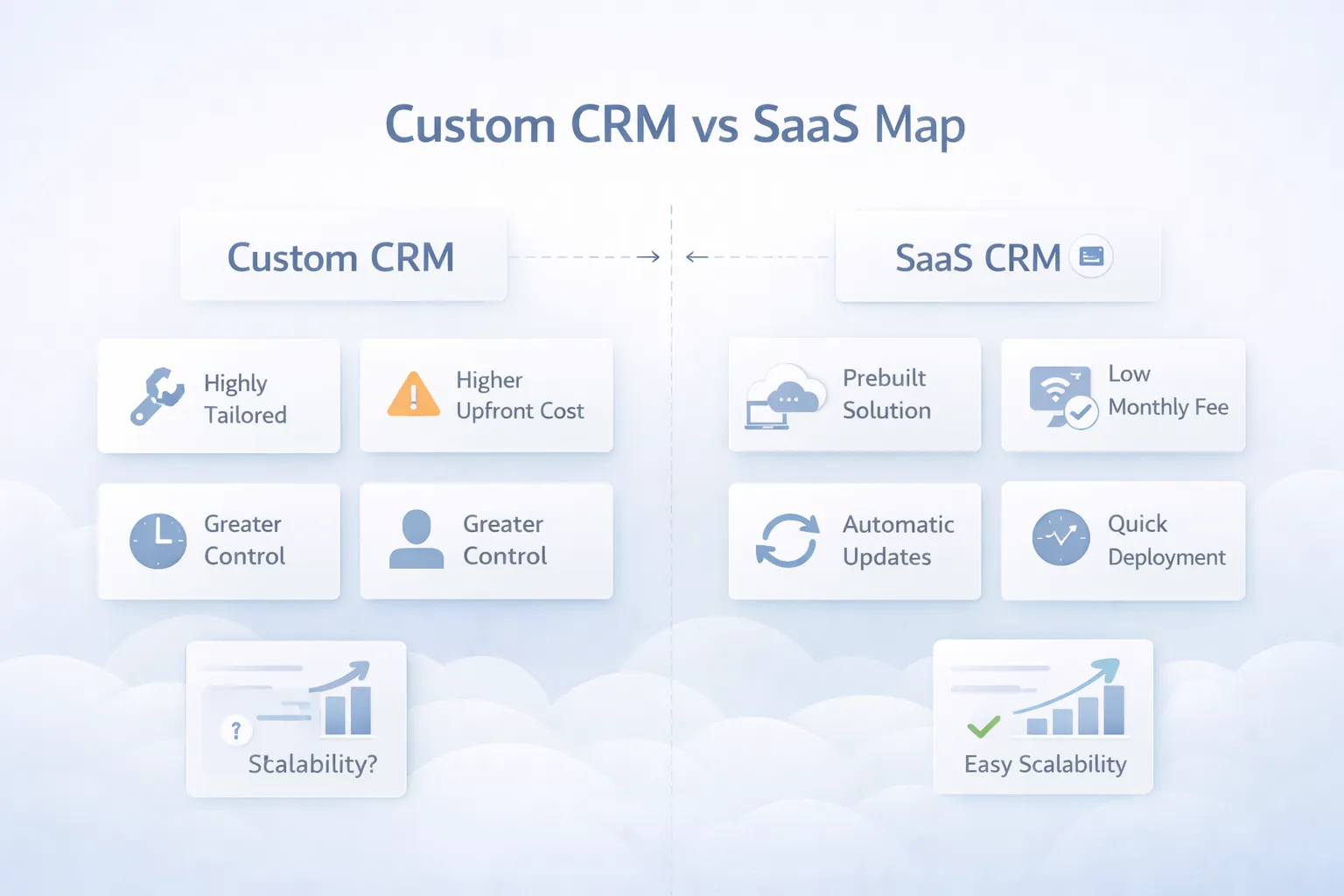 CRM custom vs SaaS infographic