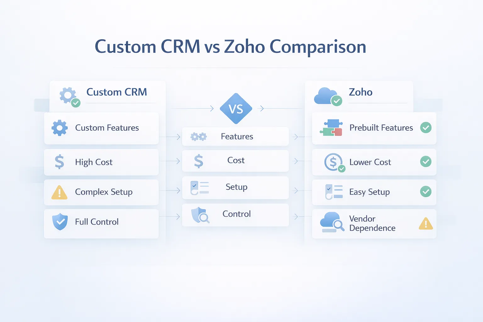 Custom CRM vs Zoho comparison infographic