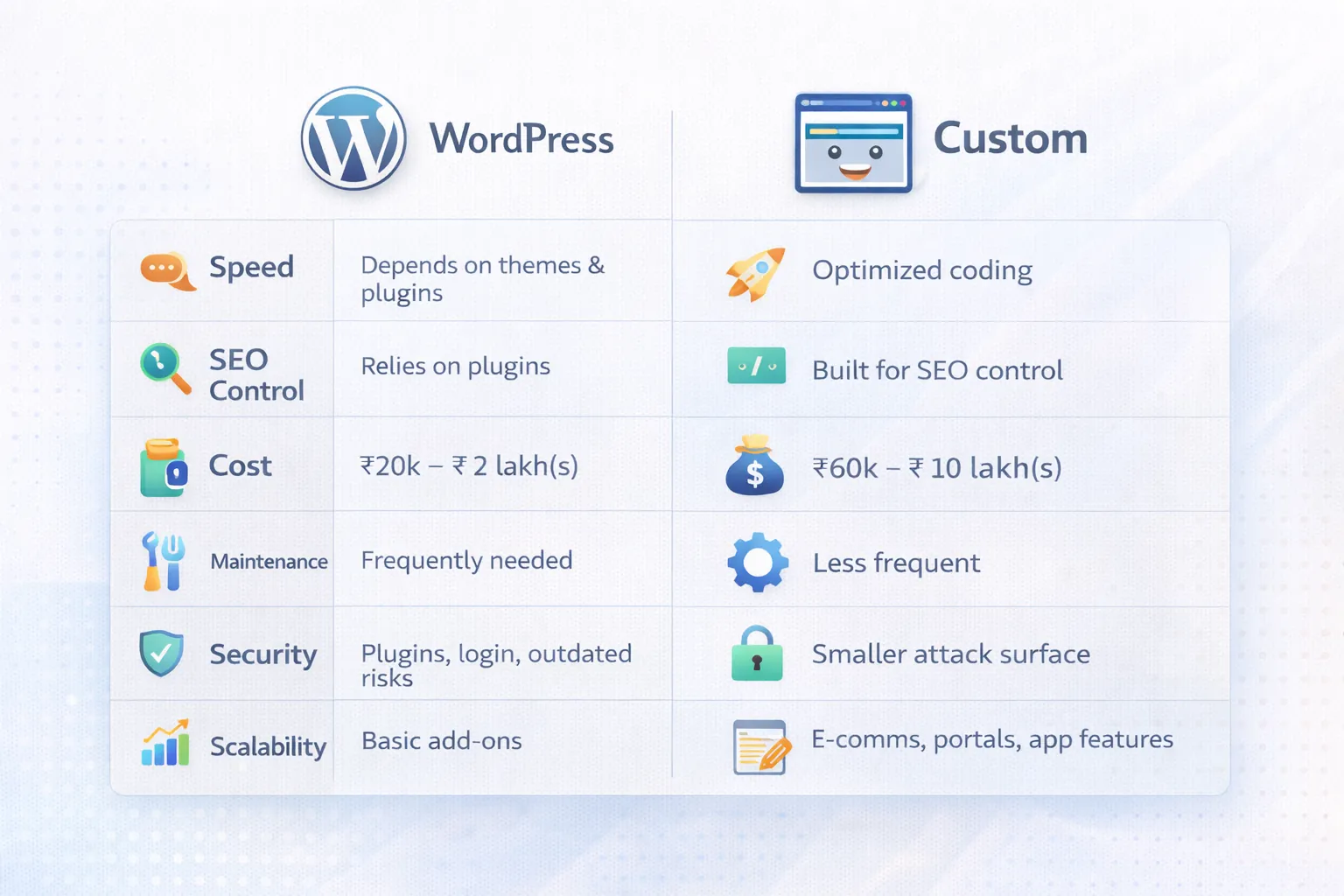 Custom vs WordPress comparison overview