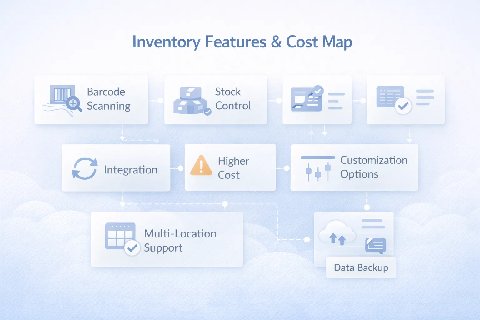 Inventory workflow infographic