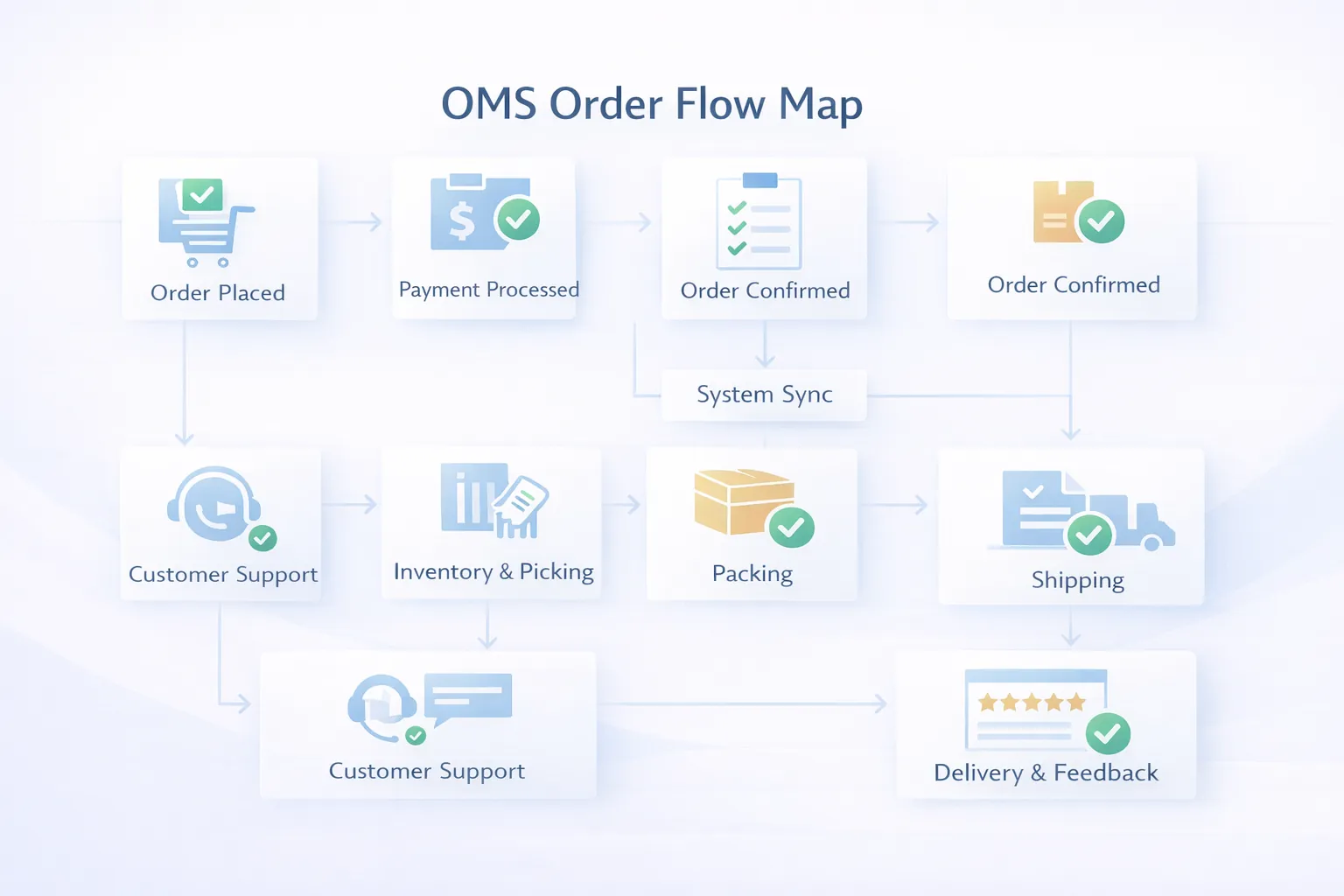 OMS process infographic