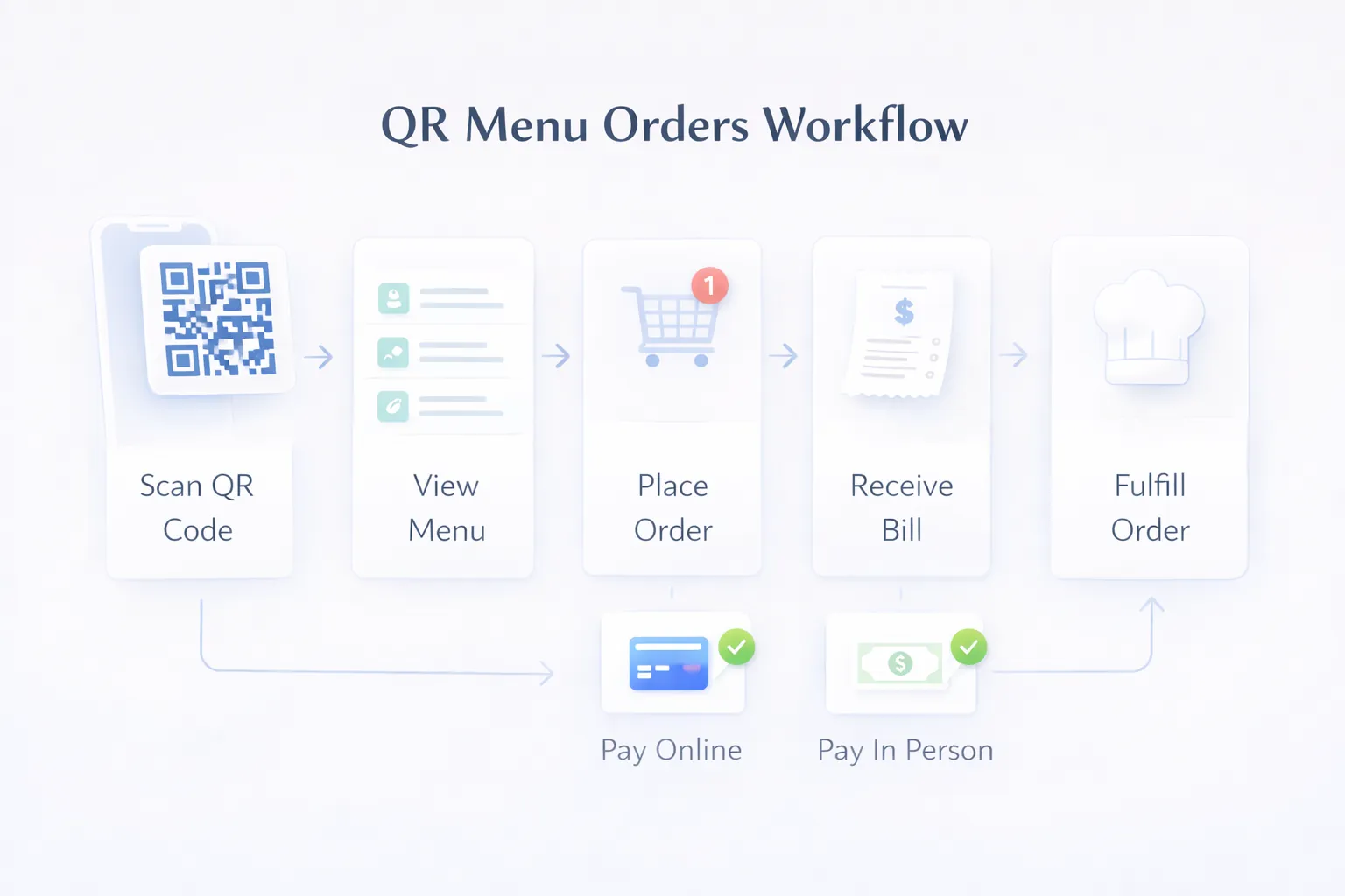 Restaurant QR ordering workflow infographic