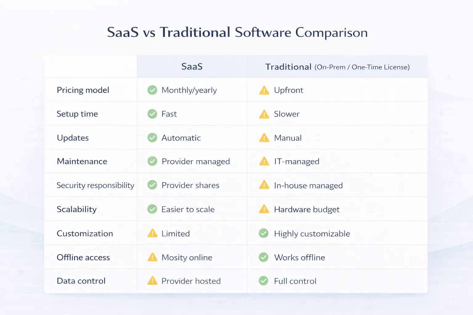 SaaS vs Traditional software comparison matrix