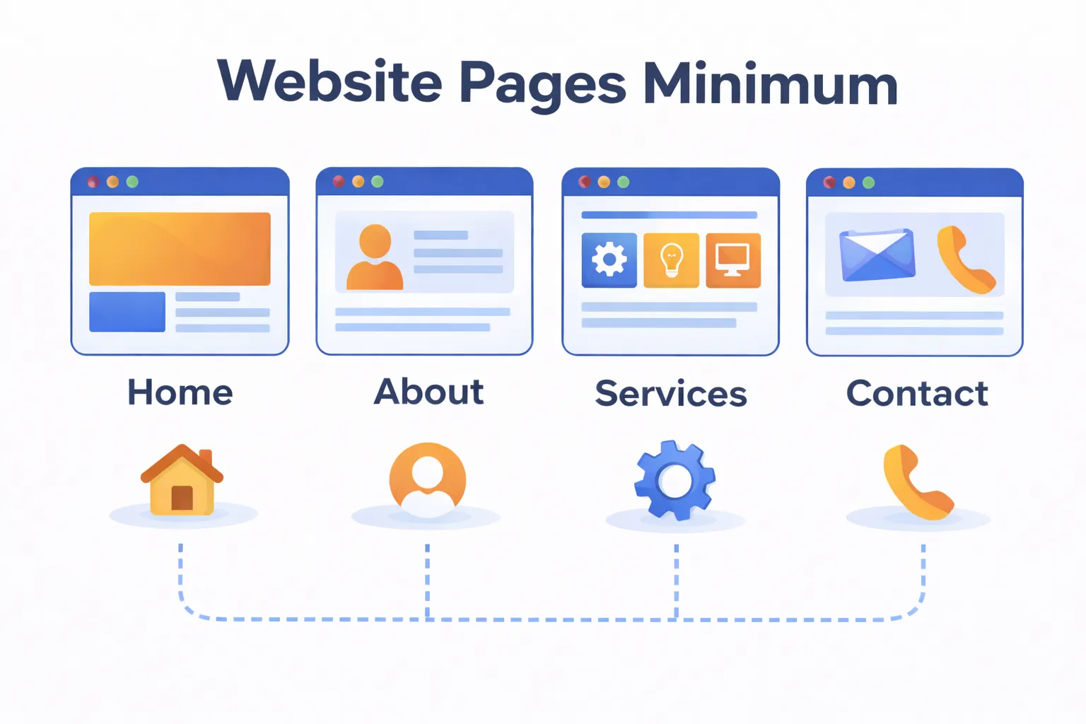 Minimum website pages for business