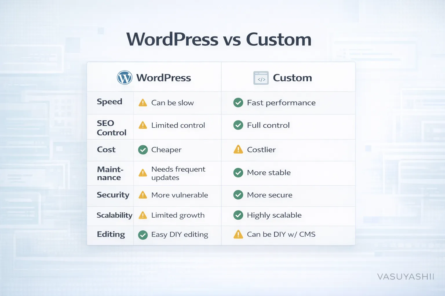 WordPress vs Custom comparison table